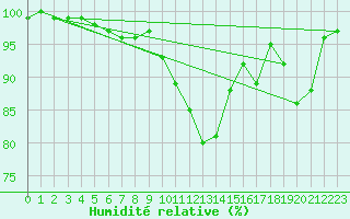 Courbe de l'humidit relative pour Avord (18)