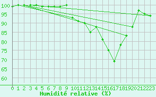 Courbe de l'humidit relative pour Gourdon (46)