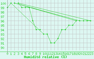 Courbe de l'humidit relative pour Kuusamo Ruka Talvijarvi