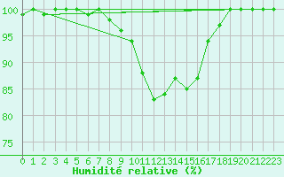 Courbe de l'humidit relative pour Kronach
