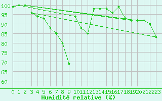 Courbe de l'humidit relative pour Guetsch