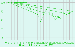 Courbe de l'humidit relative pour Hald V