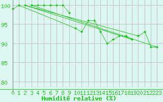Courbe de l'humidit relative pour Fair Isle