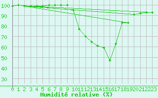 Courbe de l'humidit relative pour Chlons-en-Champagne (51)