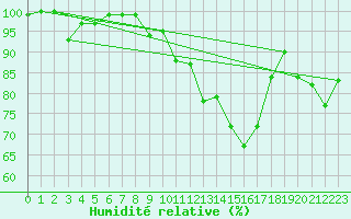 Courbe de l'humidit relative pour Matro (Sw)