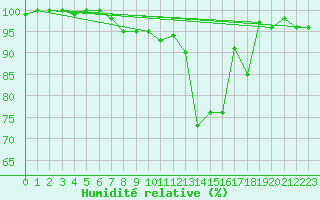 Courbe de l'humidit relative pour Valke-Maarja