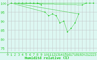 Courbe de l'humidit relative pour Ouessant (29)