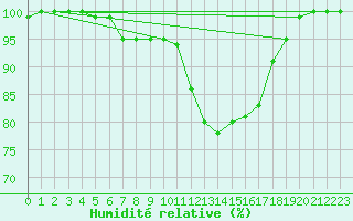 Courbe de l'humidit relative pour Cardinham