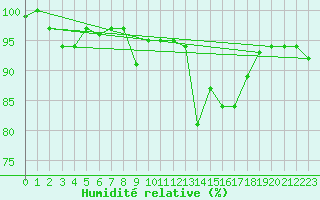 Courbe de l'humidit relative pour Larkhill