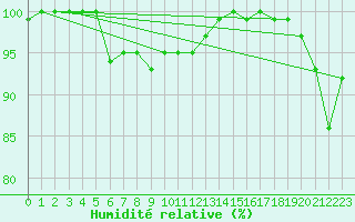 Courbe de l'humidit relative pour Straubing