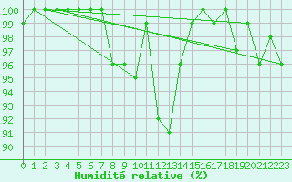 Courbe de l'humidit relative pour Berne Liebefeld (Sw)