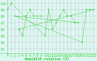 Courbe de l'humidit relative pour Robiei