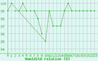 Courbe de l'humidit relative pour Leck
