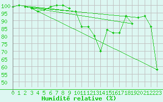 Courbe de l'humidit relative pour Disentis