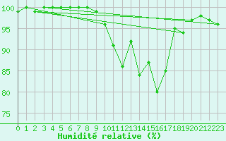 Courbe de l'humidit relative pour Camborne