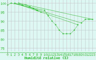 Courbe de l'humidit relative pour Saint-Germain-le-Guillaume (53)