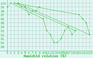 Courbe de l'humidit relative pour Belm