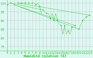 Courbe de l'humidit relative pour Scilly - Saint Mary's (UK)