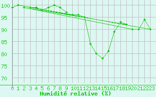 Courbe de l'humidit relative pour Kleiner Feldberg / Taunus