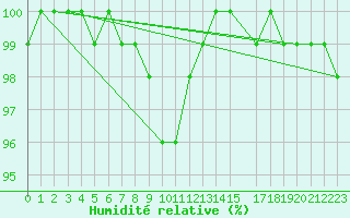 Courbe de l'humidit relative pour Strommingsbadan