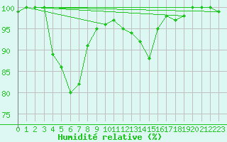 Courbe de l'humidit relative pour Salla Naruska