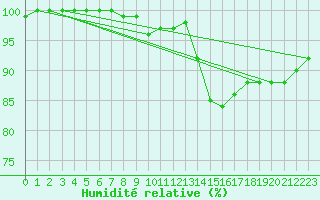 Courbe de l'humidit relative pour Emden-Koenigspolder