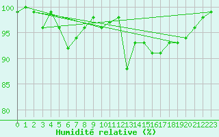 Courbe de l'humidit relative pour Bealach Na Ba No2