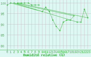 Courbe de l'humidit relative pour Coburg