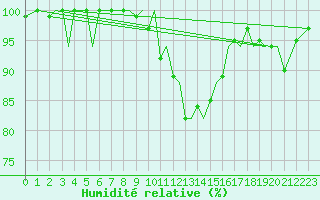 Courbe de l'humidit relative pour Guernesey (UK)