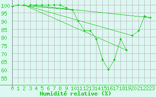 Courbe de l'humidit relative pour Rodez (12)