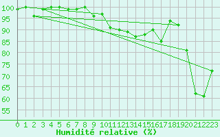 Courbe de l'humidit relative pour Fahy (Sw)