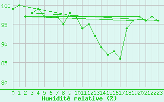 Courbe de l'humidit relative pour Ploeren (56)