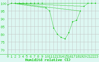 Courbe de l'humidit relative pour Wolfsegg