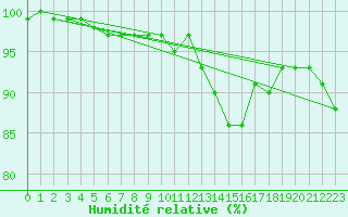 Courbe de l'humidit relative pour Ahaus