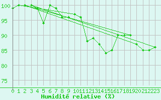 Courbe de l'humidit relative pour Wunsiedel Schonbrun