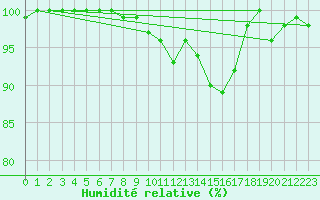 Courbe de l'humidit relative pour La Pesse (39)