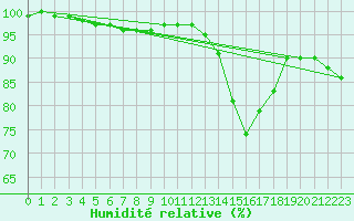 Courbe de l'humidit relative pour Saint-Quentin (02)