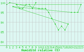 Courbe de l'humidit relative pour Champagne-sur-Seine (77)