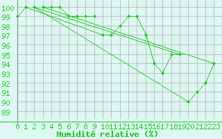 Courbe de l'humidit relative pour Neustadt am Kulm-Fil