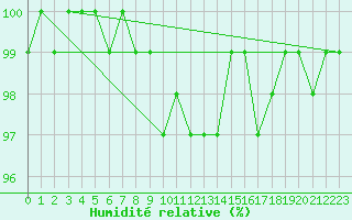 Courbe de l'humidit relative pour Kahler Asten
