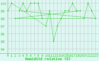 Courbe de l'humidit relative pour Hoting