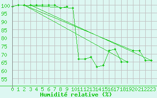 Courbe de l'humidit relative pour Inverbervie