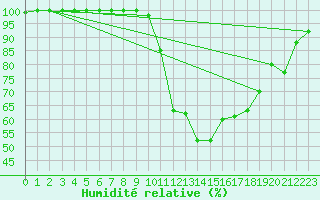 Courbe de l'humidit relative pour Chamonix-Mont-Blanc (74)