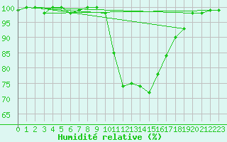 Courbe de l'humidit relative pour Bagnres-de-Luchon (31)