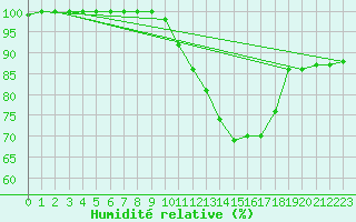 Courbe de l'humidit relative pour Dinard (35)