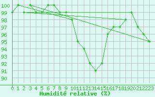 Courbe de l'humidit relative pour Elpersbuettel