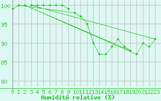 Courbe de l'humidit relative pour Offenbach Wetterpar