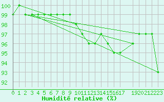 Courbe de l'humidit relative pour Melle (Be)