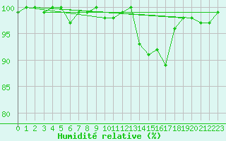 Courbe de l'humidit relative pour La Ville-Dieu-du-Temple Les Cloutiers (82)
