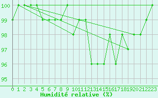 Courbe de l'humidit relative pour Fribourg (All)